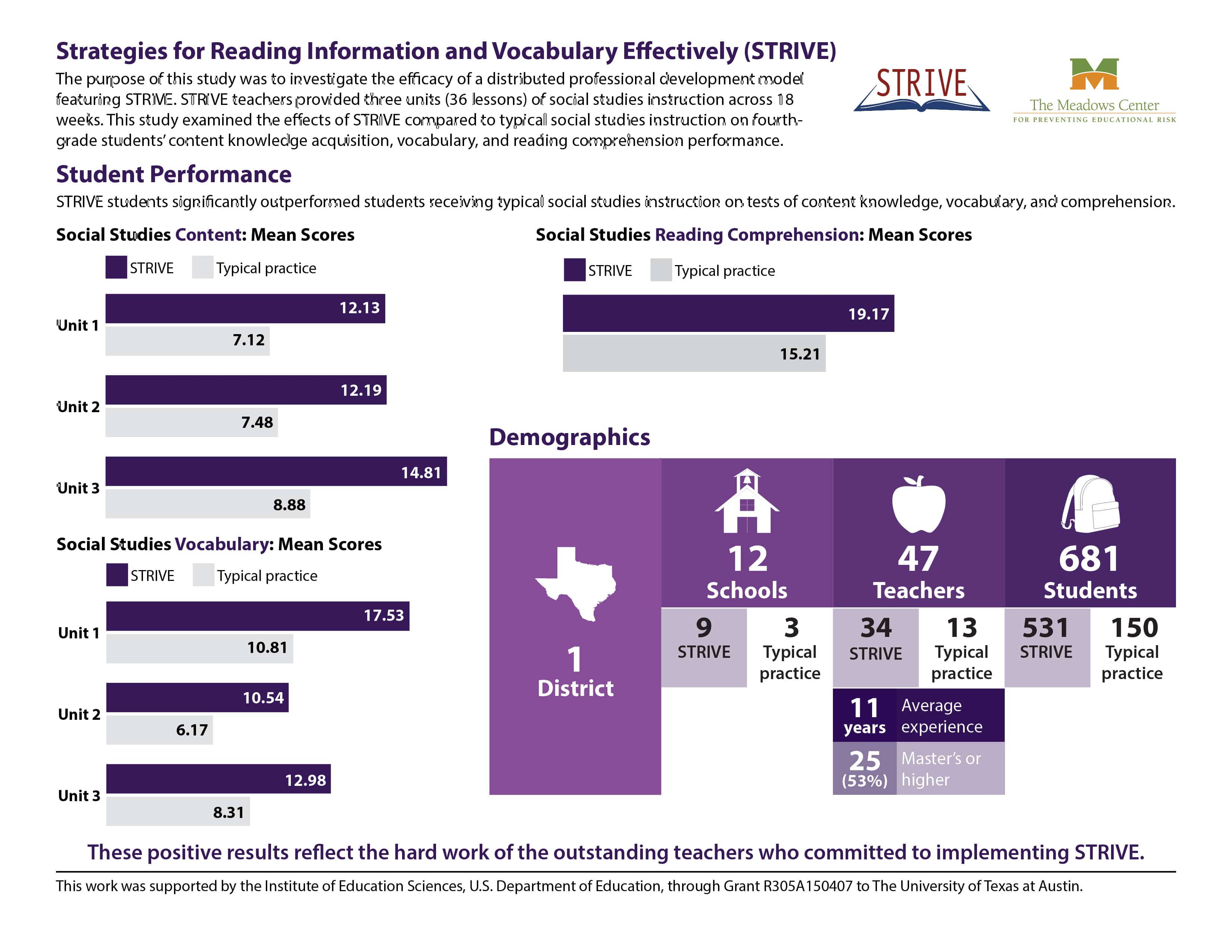 Infographic showing STRIVE's Cohort 3 student performance, demographics, and social validity